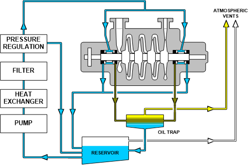 Schematic of oil seal vented to atmosphere
